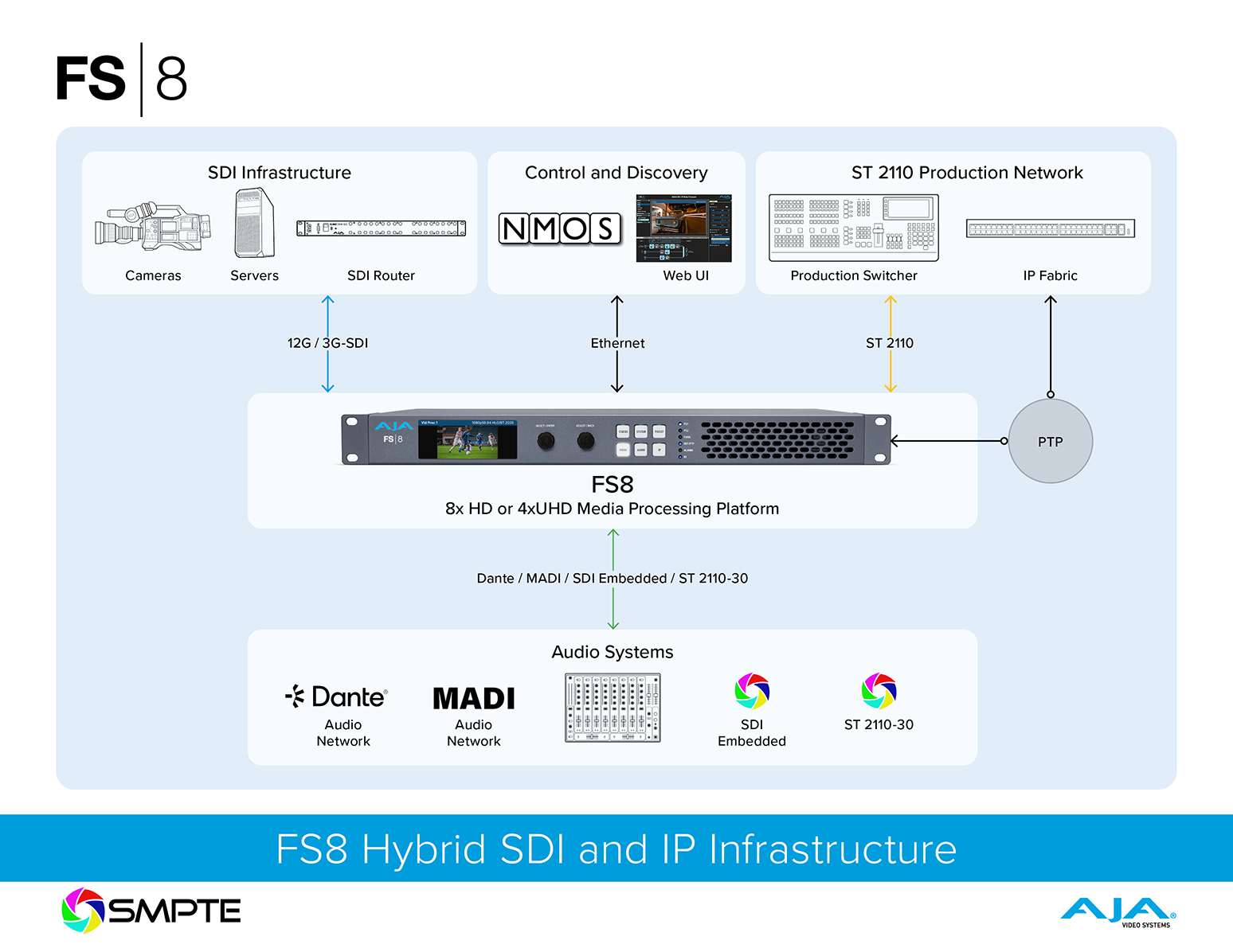 7838-FS8_Hybrid-SDI-IP-Workflow_1548px.jpg